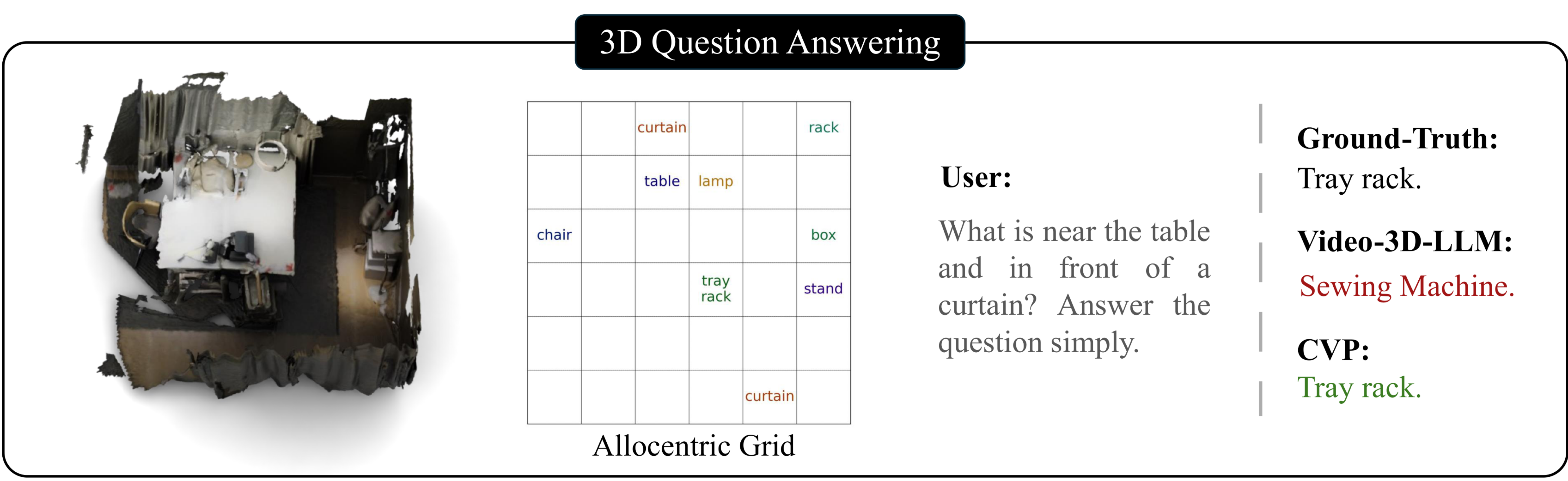 3D question answering with allocentric grid
